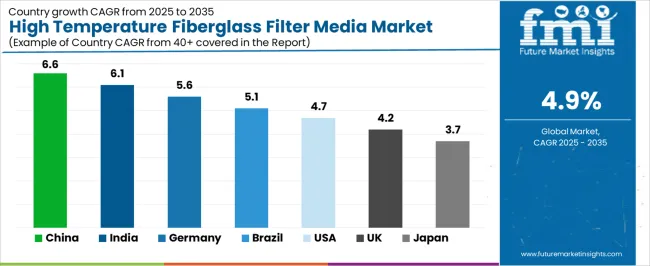 High Temperature Fiberglass Filter Media Market Cagr Analysis By Country