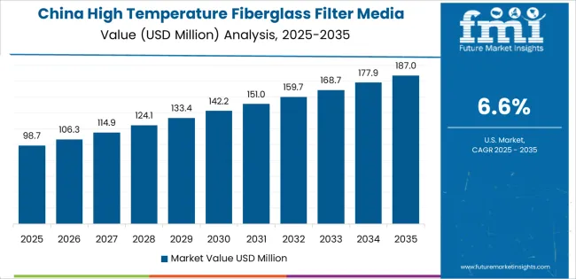 High Temperature Fiberglass Filter Media Market Country Value Analysis