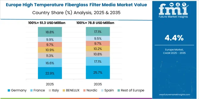 High Temperature Fiberglass Filter Media Market Europe Country Market Share Analysis, 2025 & 2035