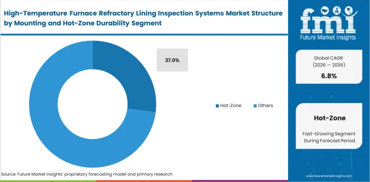 High Temperature Furnace Refractory Lining Inspection Systems Market Analysis By Mounting And Hot Zone Durability