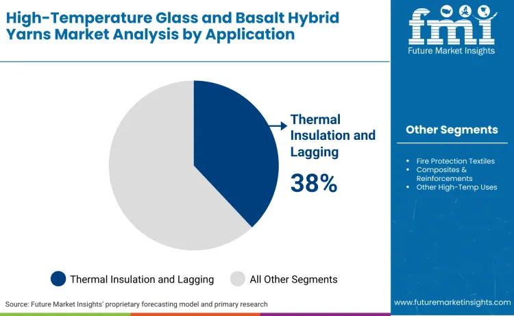 High Temperature Glass And Basalt Hybrid Yarns Market By Application
