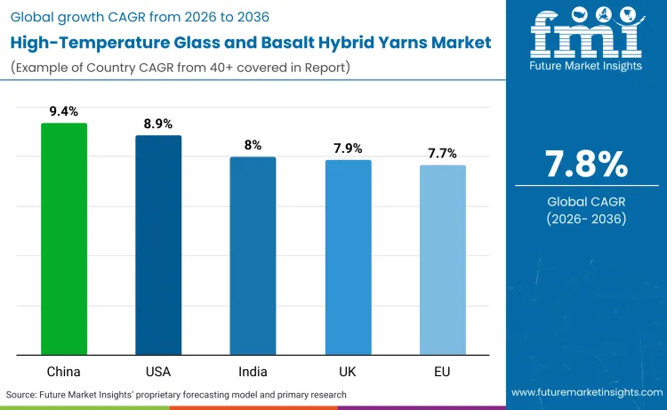 High Temperature Glass And Basalt Hybrid Yarns Market By Country