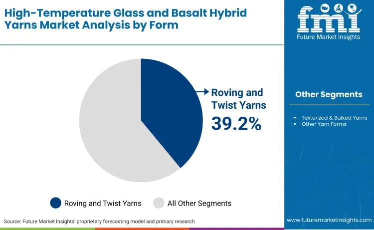 High Temperature Glass And Basalt Hybrid Yarns Market By Form