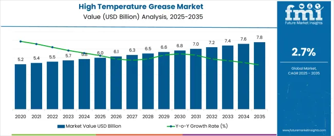 High Temperature Grease Market Market Value Analysis