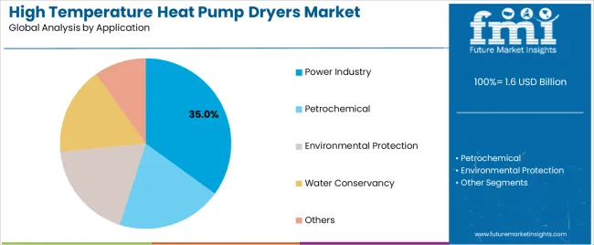 High Temperature Heat Pump Dryers Market Analysis By Application