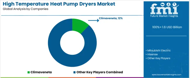 High Temperature Heat Pump Dryers Market Analysis By Company