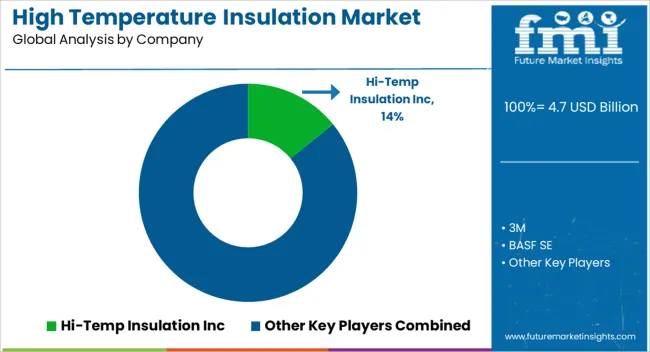 High Temperature Insulation Market Analysis By Company