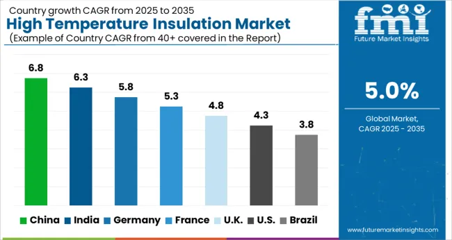 High Temperature Insulation Market Cagr Analysis By Country