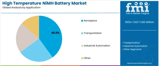 High Temperature Nimh Battery Market Analysis By Application