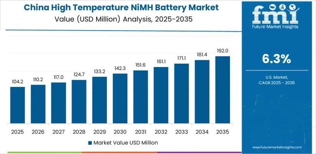 High Temperature Nimh Battery Market Country Value Analysis