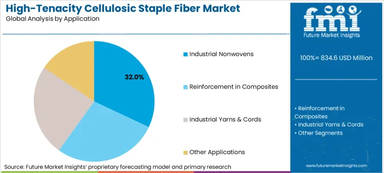 High Tenacity Cellulosic Staple Fiber Market Analysis By Application