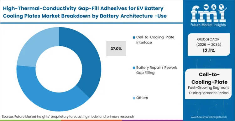 High Thermal Conductivity Gap Fill Adhesives For Ev Battery Cooling Plates Market Analysis By Battery Architecture Use Point