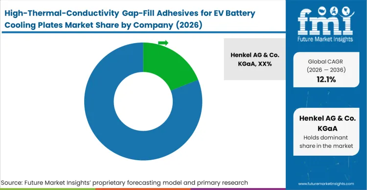 High Thermal Conductivity Gap Fill Adhesives For Ev Battery Cooling Plates Market Analysis By Company