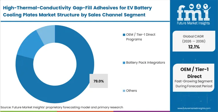 High Thermal Conductivity Gap Fill Adhesives For Ev Battery Cooling Plates Market Analysis By Sales Channel