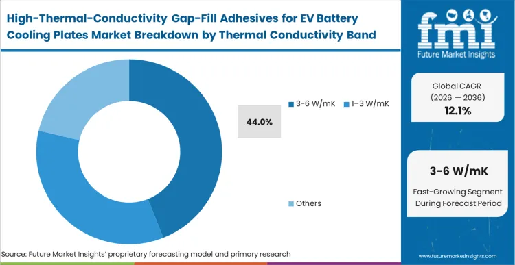High Thermal Conductivity Gap Fill Adhesives For Ev Battery Cooling Plates Market Analysis By Thermal Conductivity Band