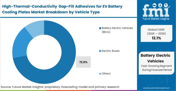 High Thermal Conductivity Gap Fill Adhesives For Ev Battery Cooling Plates Market Analysis By Vehicle Type