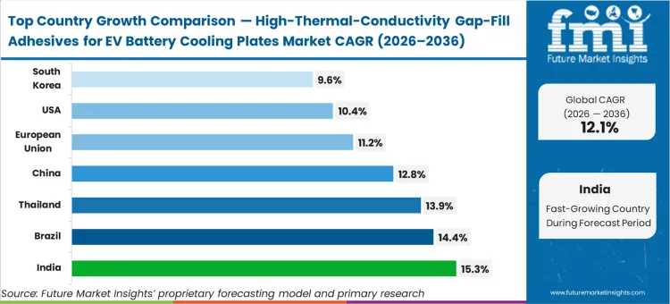High Thermal Conductivity Gap Fill Adhesives For Ev Battery Cooling Plates Market Cagr Analysis By Country