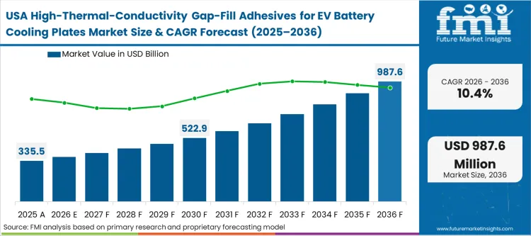 High Thermal Conductivity Gap Fill Adhesives For Ev Battery Cooling Plates Market Country Value Analysis