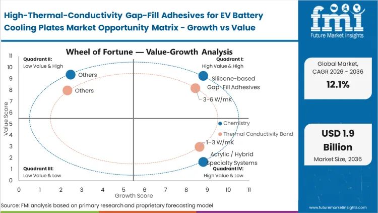 High Thermal Conductivity Gap Fill Adhesives For Ev Battery Cooling Plates Market Opportunity Matrix Growth Vs Value