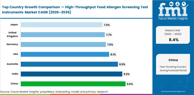 High Throughput Food Allergen Screening Test Instruments Market Cagr Analysis By Country