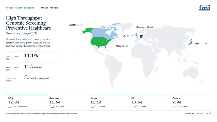 High Throughput Genomic Screening Preventive Healthcare Market Growth Forecast 2026 2036 High Throughput Genomic Screening Preventive Healthcare Market Growth Forecast 2026 2036