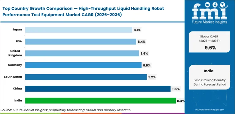 High Throughput Liquid Handling Robot Performance Test Equipment Market Cagr Analysis By Country
