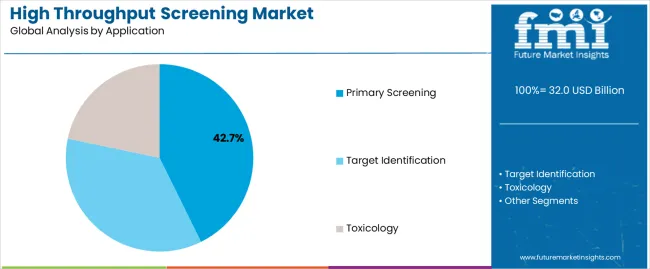 High Throughput Screening Market Analysis By Application