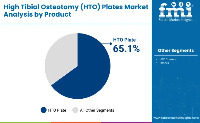 High Tibial Osteotomy Plates Market Analysis By Product