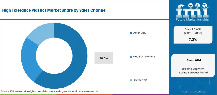 High Tolerance Plastics Market Analysis By Sales Channel High Tolerance Plastics Market Analysis By Sales Channel
