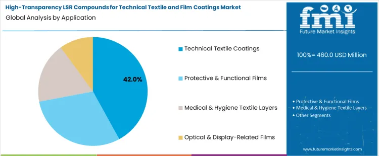 High Transparency Lsr Compounds For Technical Textile And Film Coatings Market Analysis By Application