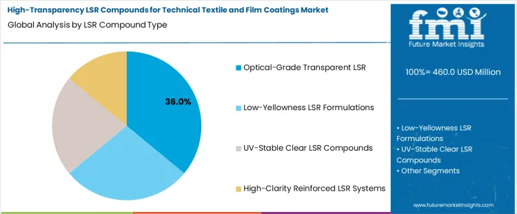 High Transparency Lsr Compounds For Technical Textile And Film Coatings Market Analysis By Lsr Compound Type