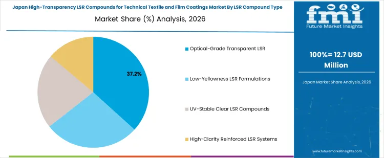 High Transparency Lsr Compounds For Technical Textile And Film Coatings Market Japan Market Share Analysis By Lsr Compound Type