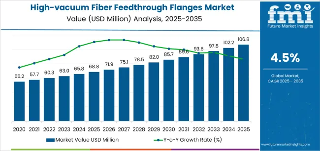 High Vacuum Fiber Feedthrough Flanges Market Market Value Analysis High Vacuum Fiber Feedthrough Flanges Market Market Value Analysis