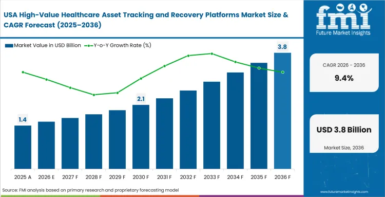 High Value Healthcare Asset Tracking And Recovery Platforms Market Country Value Analysis