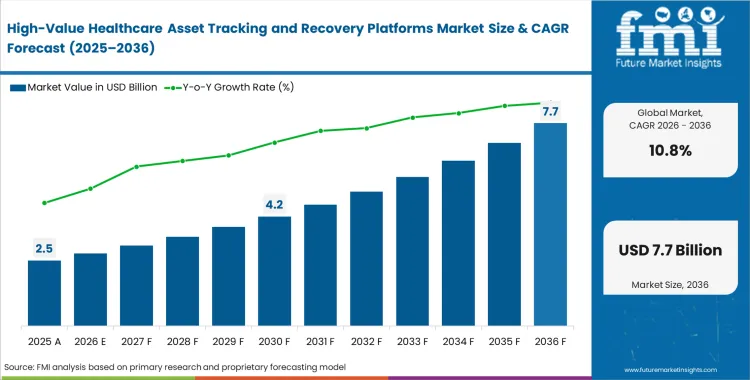 High Value Healthcare Asset Tracking And Recovery Platforms Market Market Value Analysis