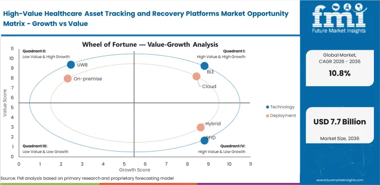 High Value Healthcare Asset Tracking And Recovery Platforms Market Opportunity Matrix Growth Vs Value