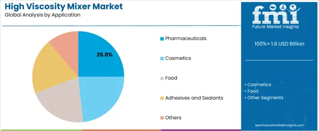 High Viscosity Mixer Market Analysis By Application