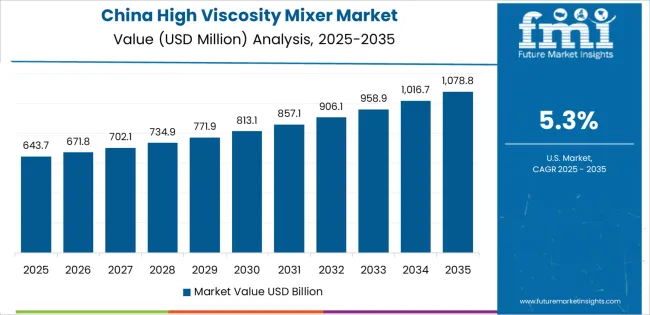 High Viscosity Mixer Market Country Value Analysis