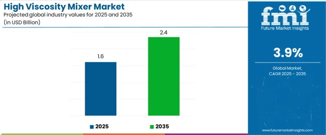 High Viscosity Mixer Market Industry Value Analysis