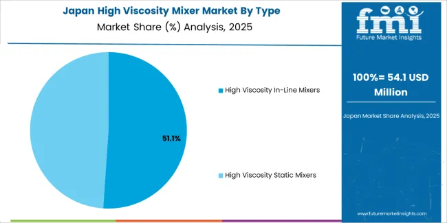 High Viscosity Mixer Market Japan Market Share Analysis By Type