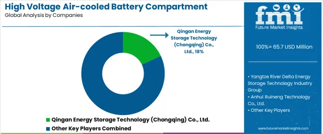 High Voltage Air Cooled Battery Compartment Market Analysis By Company High Voltage Air Cooled Battery Compartment Market Analysis By Company