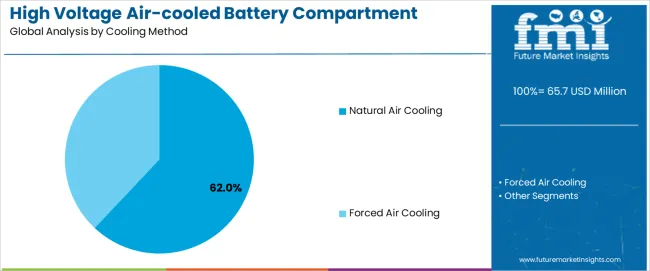 High Voltage Air Cooled Battery Compartment Market Analysis By Cooling Method High Voltage Air Cooled Battery Compartment Market Analysis By Cooling Method