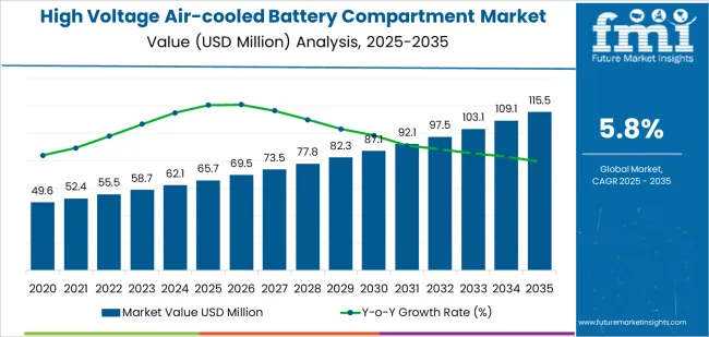 High Voltage Air Cooled Battery Compartment Market Market Value Analysis High Voltage Air Cooled Battery Compartment Market Market Value Analysis