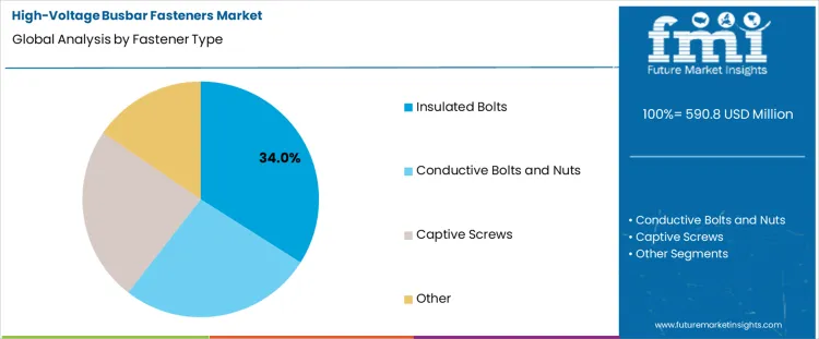 High Voltage Busbar Fasteners Market Analysis By Fastener Type