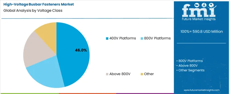 High Voltage Busbar Fasteners Market Analysis By Voltage Class