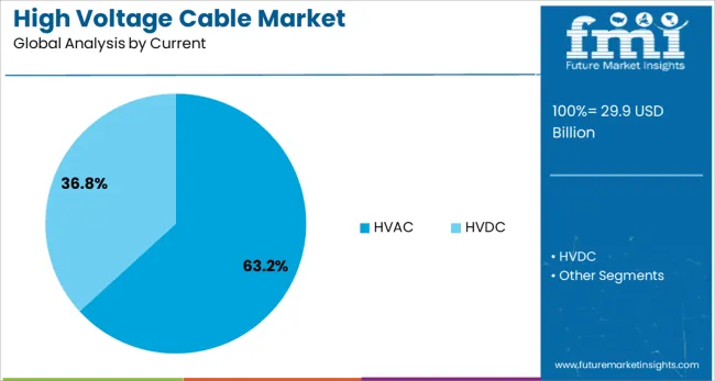 High Voltage Cable Market Analysis By Current