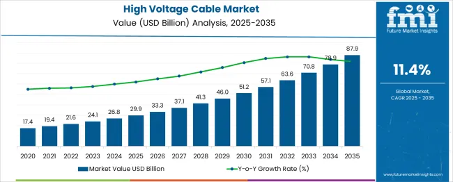 High Voltage Cable Market Market Value Analysis