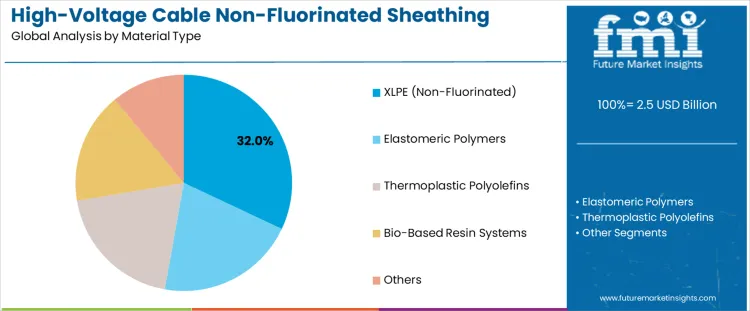 High Voltage Cable Non Fluorinated Sheathing Market Analysis By Material Type