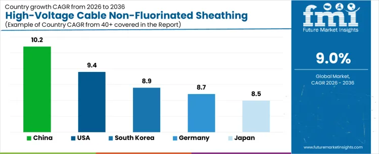 High Voltage Cable Non Fluorinated Sheathing Market Cagr Analysis By Country