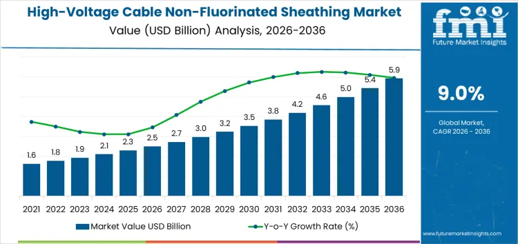 High Voltage Cable Non Fluorinated Sheathing Market Market Value Analysis